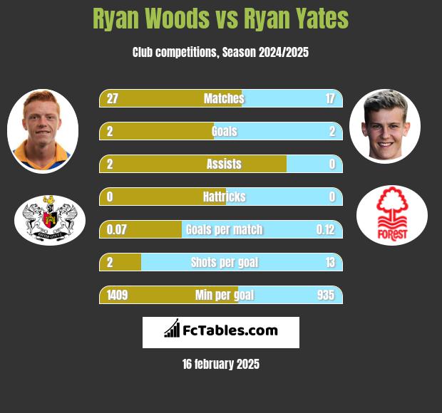 Ryan Woods vs Ryan Yates h2h player stats