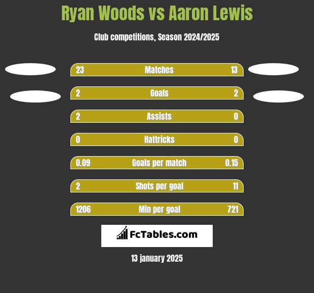 Ryan Woods vs Aaron Lewis h2h player stats