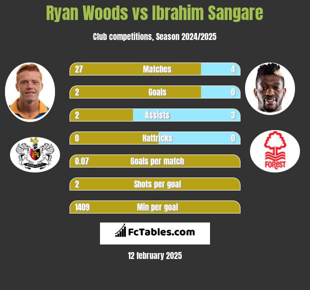 Ryan Woods vs Ibrahim Sangare h2h player stats