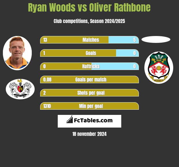 Ryan Woods vs Oliver Rathbone h2h player stats