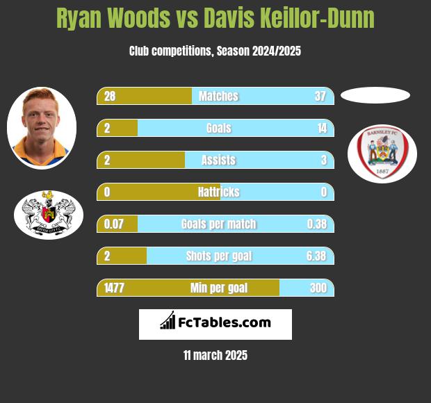 Ryan Woods vs Davis Keillor-Dunn h2h player stats