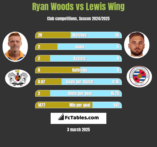 Ryan Woods vs Lewis Wing h2h player stats