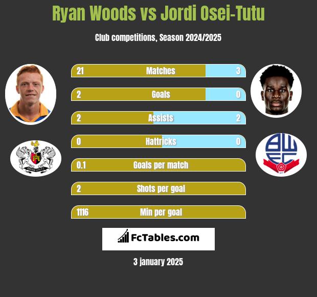 Ryan Woods vs Jordi Osei-Tutu h2h player stats