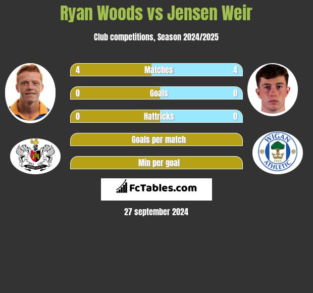 Ryan Woods vs Jensen Weir h2h player stats