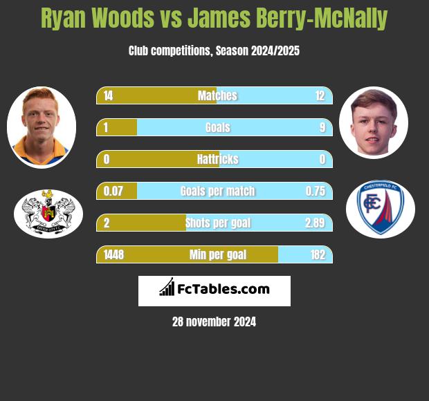 Ryan Woods vs James Berry-McNally h2h player stats