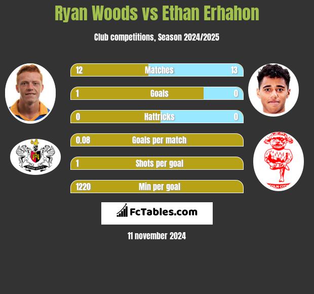 Ryan Woods vs Ethan Erhahon h2h player stats