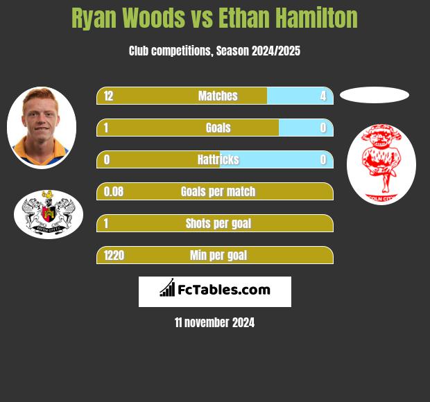 Ryan Woods vs Ethan Hamilton h2h player stats