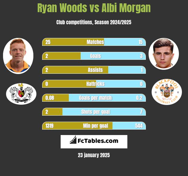 Ryan Woods vs Albi Morgan h2h player stats