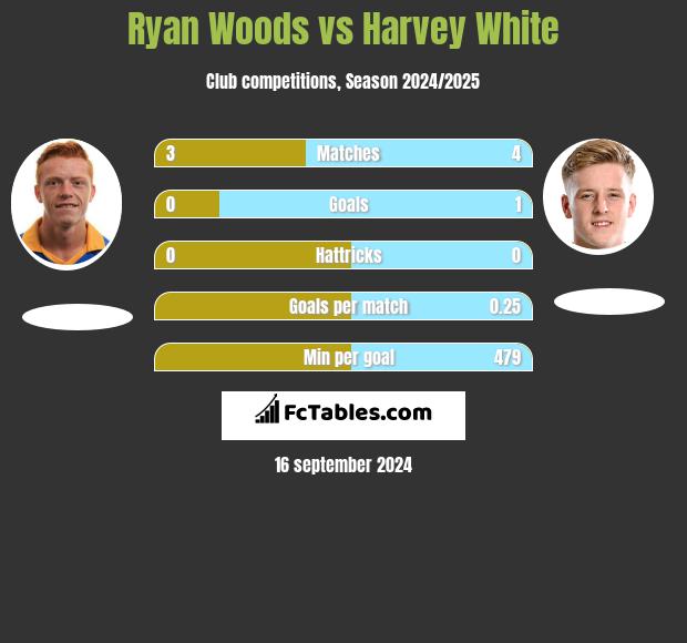 Ryan Woods vs Harvey White h2h player stats