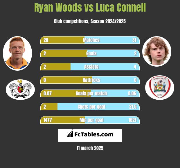 Ryan Woods vs Luca Connell h2h player stats