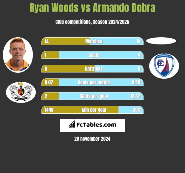 Ryan Woods vs Armando Dobra h2h player stats