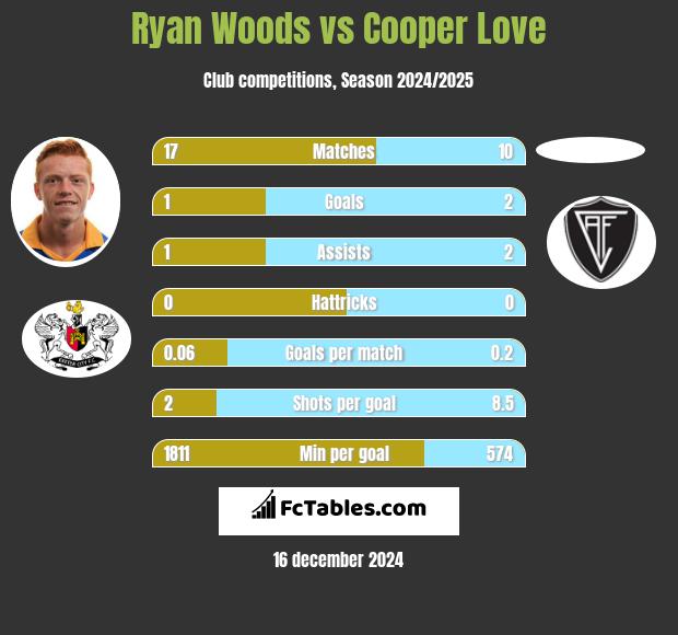 Ryan Woods vs Cooper Love h2h player stats