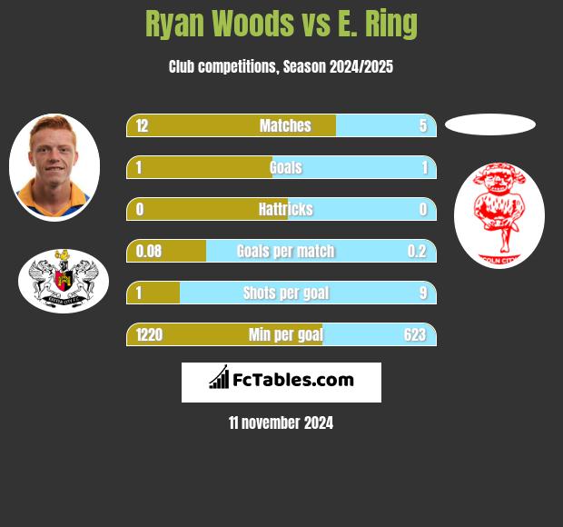 Ryan Woods vs E. Ring h2h player stats