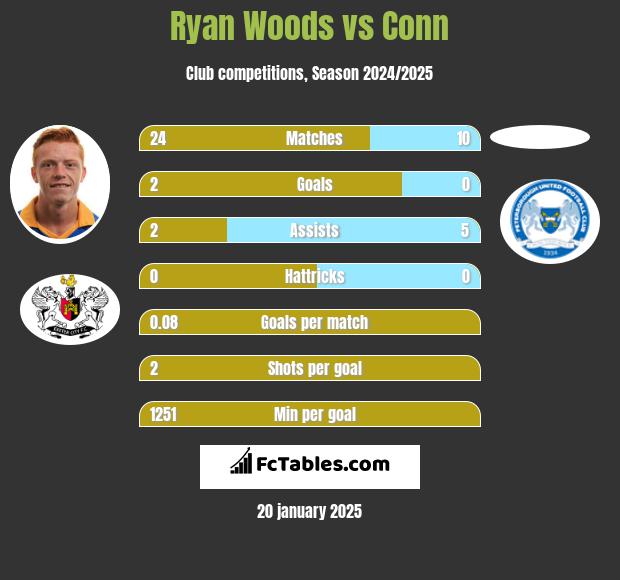 Ryan Woods vs Conn h2h player stats