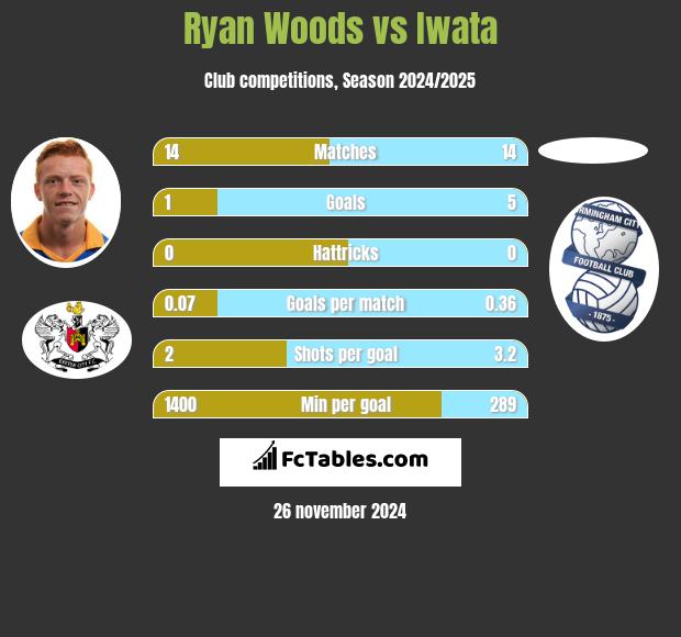 Ryan Woods vs Iwata h2h player stats