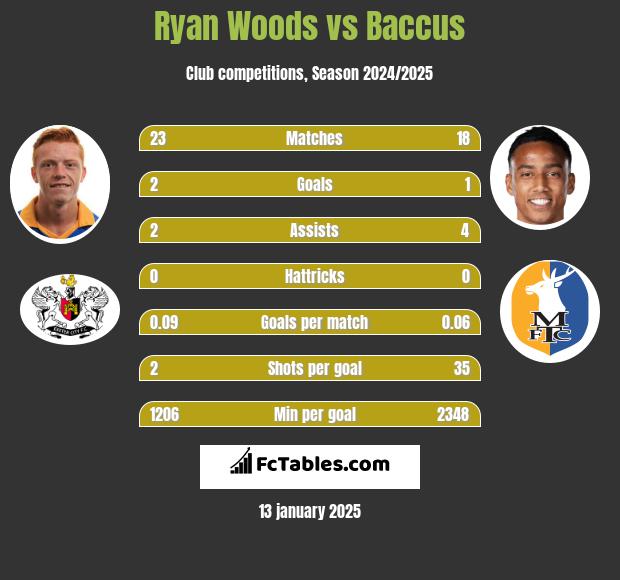 Ryan Woods vs Baccus h2h player stats