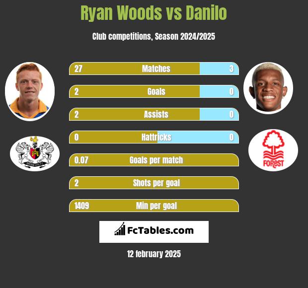 Ryan Woods vs Danilo h2h player stats