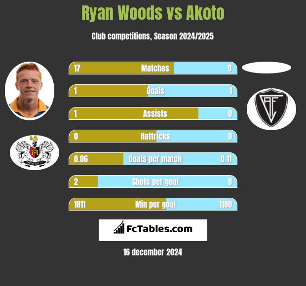 Ryan Woods vs Akoto h2h player stats