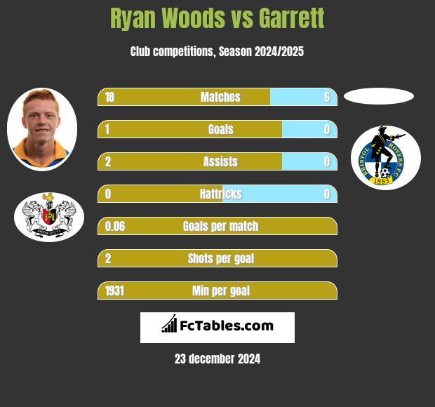 Ryan Woods vs Garrett h2h player stats