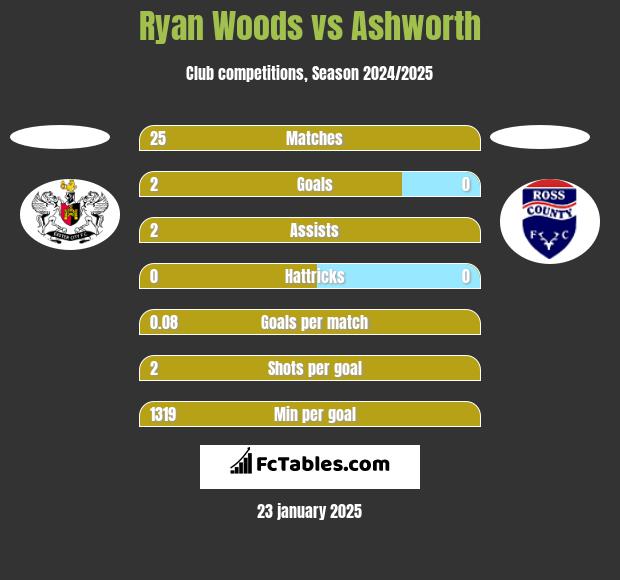 Ryan Woods vs Ashworth h2h player stats