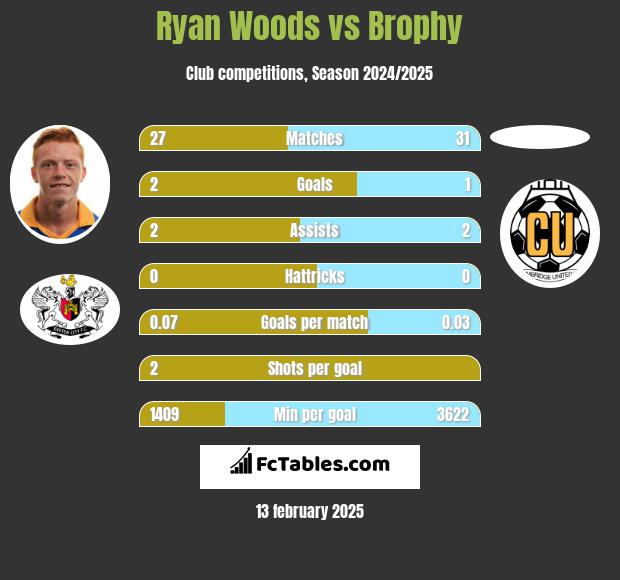 Ryan Woods vs Brophy h2h player stats