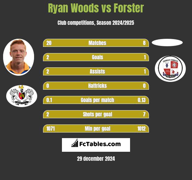 Ryan Woods vs Forster h2h player stats