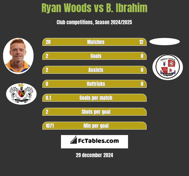 Ryan Woods vs B. Ibrahim h2h player stats