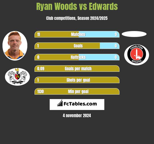 Ryan Woods vs Edwards h2h player stats