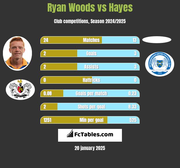 Ryan Woods vs Hayes h2h player stats