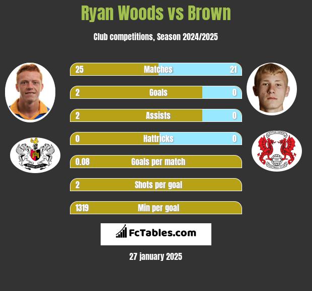 Ryan Woods vs Brown h2h player stats