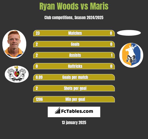 Ryan Woods vs Maris h2h player stats