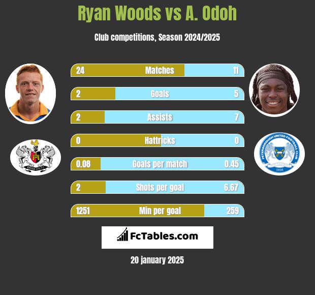 Ryan Woods vs A. Odoh h2h player stats