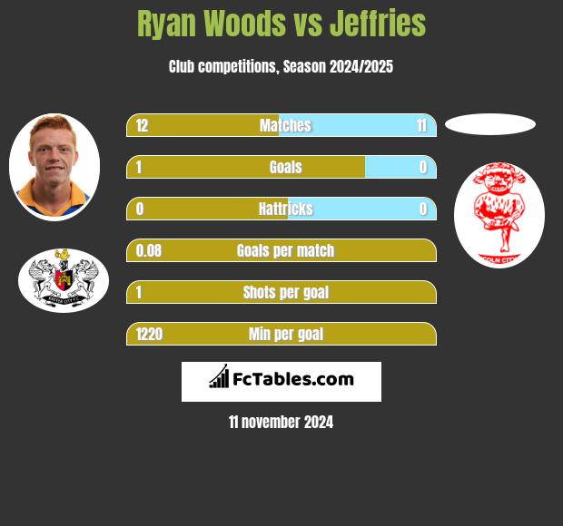 Ryan Woods vs Jeffries h2h player stats