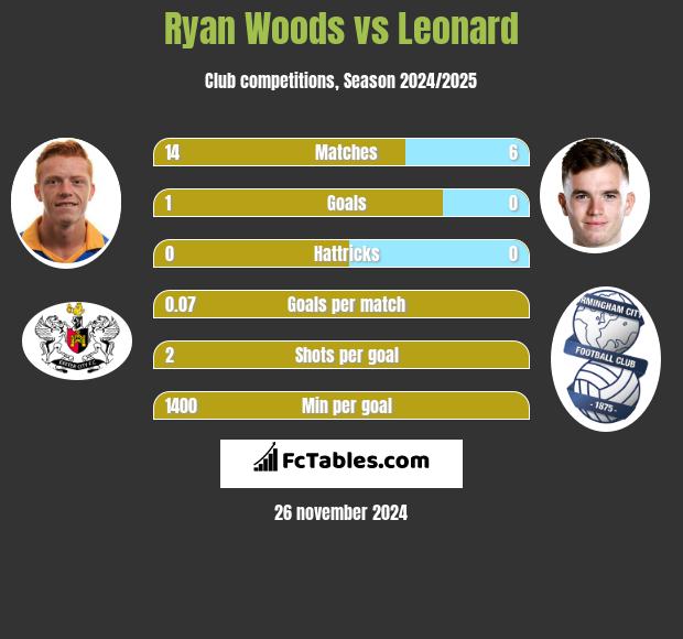 Ryan Woods vs Leonard h2h player stats