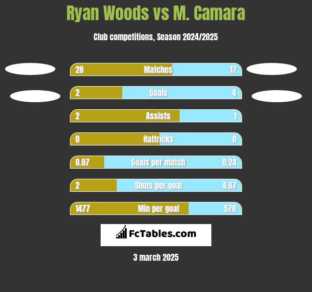 Ryan Woods vs M. Camara h2h player stats