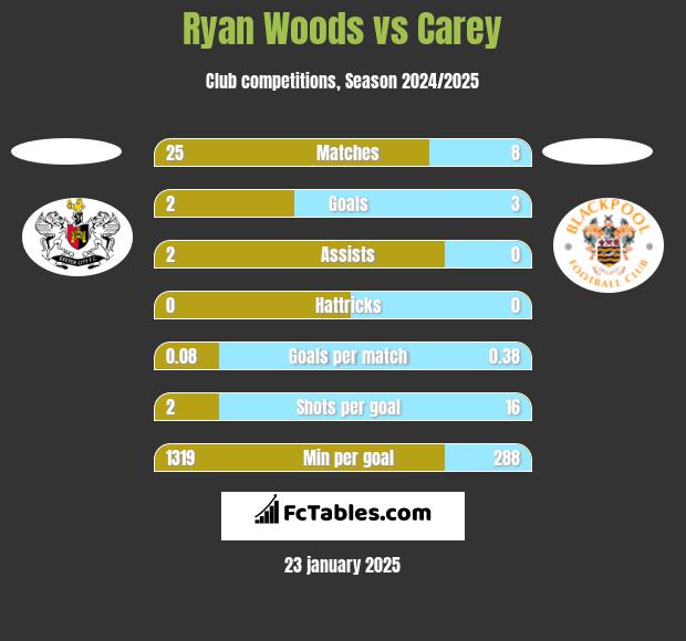 Ryan Woods vs Carey h2h player stats