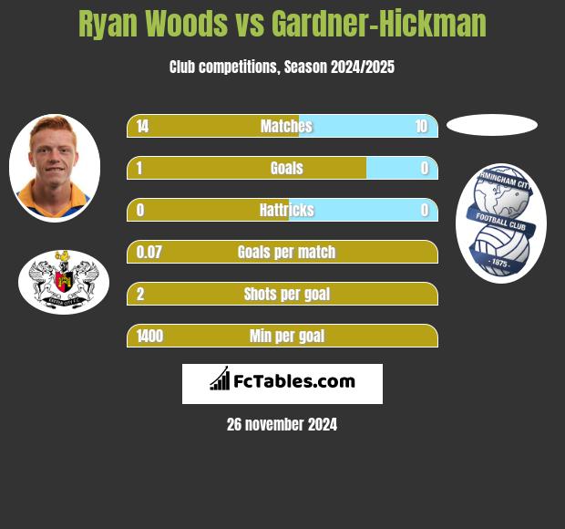 Ryan Woods vs Gardner-Hickman h2h player stats