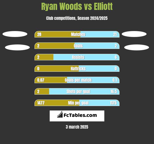 Ryan Woods vs Elliott h2h player stats