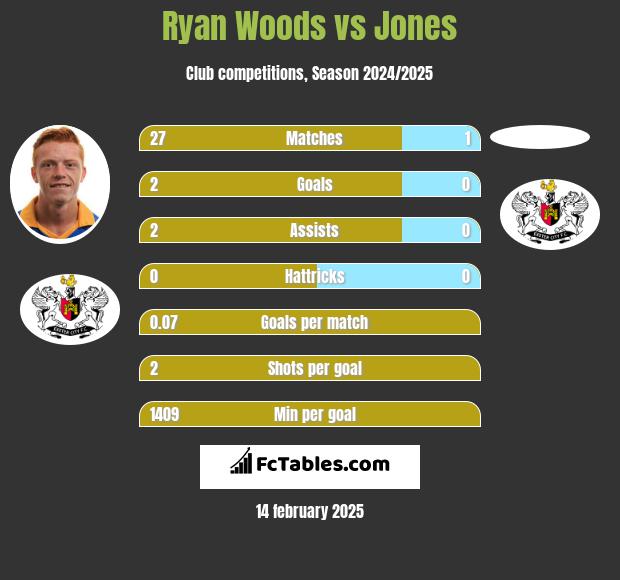 Ryan Woods vs Jones h2h player stats