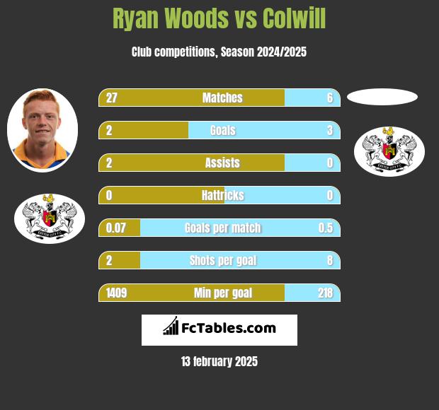 Ryan Woods vs Colwill h2h player stats