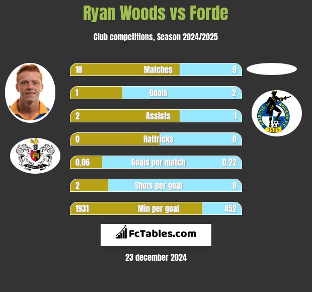 Ryan Woods vs Forde h2h player stats