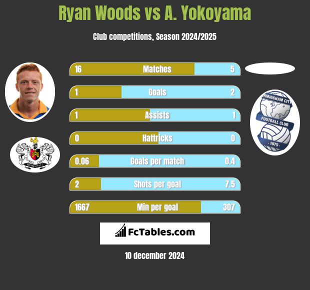 Ryan Woods vs A. Yokoyama h2h player stats