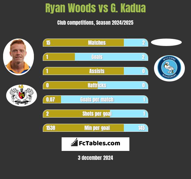 Ryan Woods vs G. Kadua h2h player stats