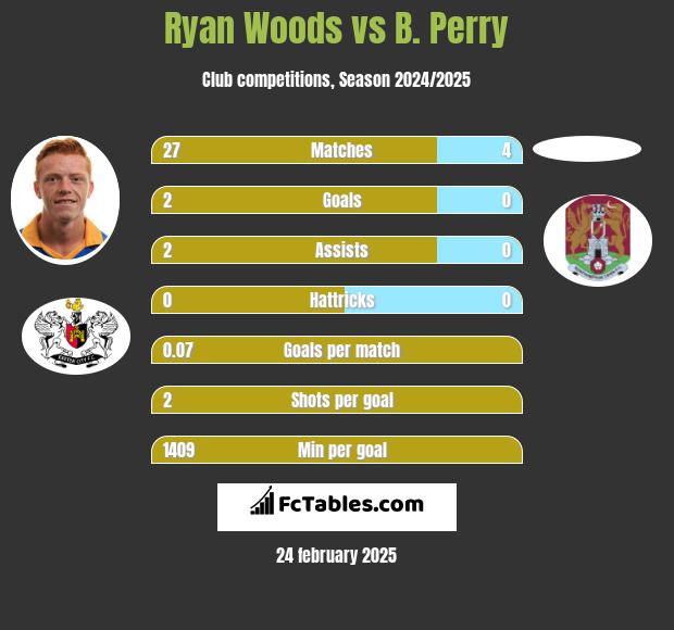 Ryan Woods vs B. Perry h2h player stats