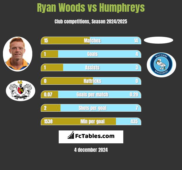 Ryan Woods vs Humphreys h2h player stats