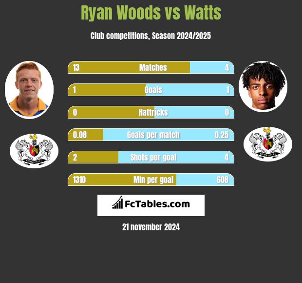 Ryan Woods vs Watts h2h player stats