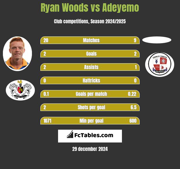 Ryan Woods vs Adeyemo h2h player stats