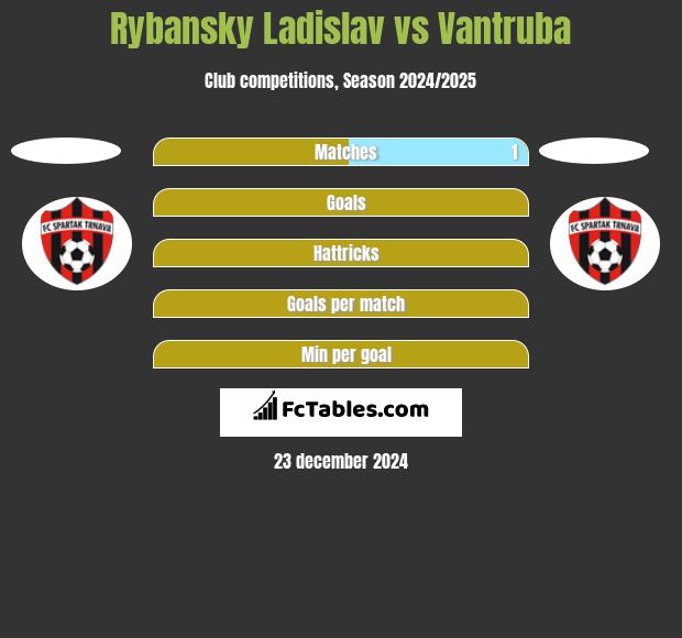 Rybansky Ladislav vs Vantruba h2h player stats