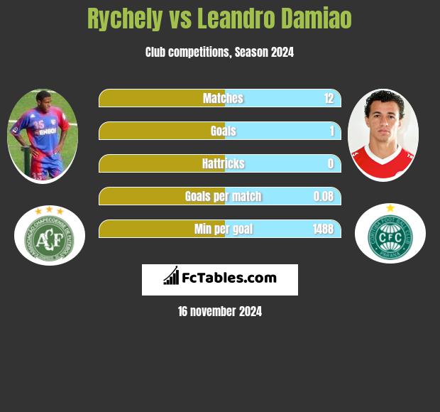 Rychely vs Leandro Damiao h2h player stats