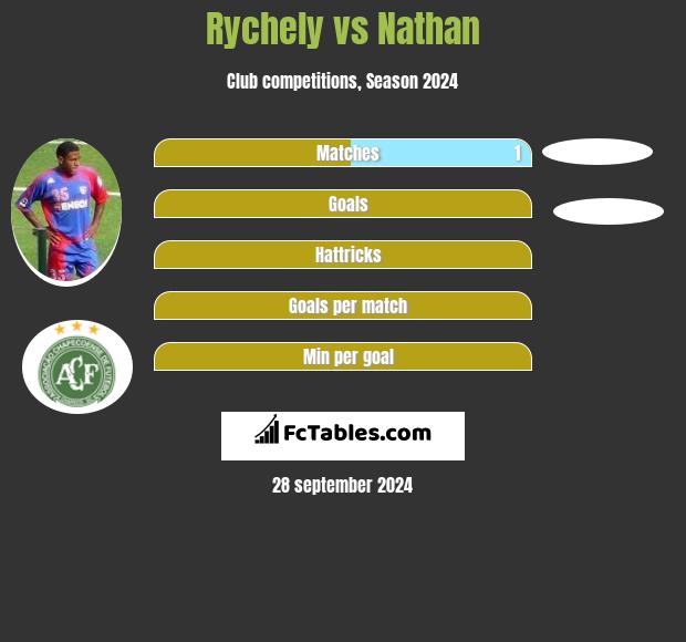 Rychely vs Nathan h2h player stats